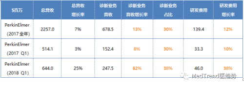 暴涨62%！珀金埃尔默Q1财报惊艳出炉！IVD行业增速第一