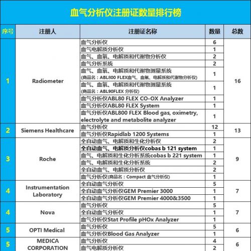 血气电解质厂家谁执牛耳？且看注册证排行榜出炉！