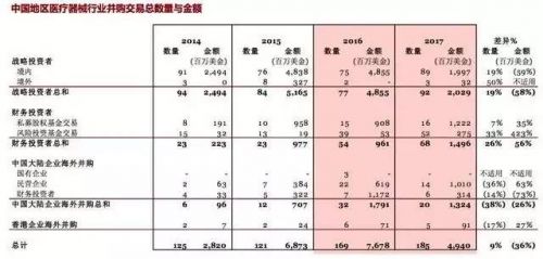普华永道《2017年中国医疗器械行业并购报告》，海外并购同比+59%