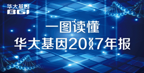 华大基因2017年报重磅发布！
