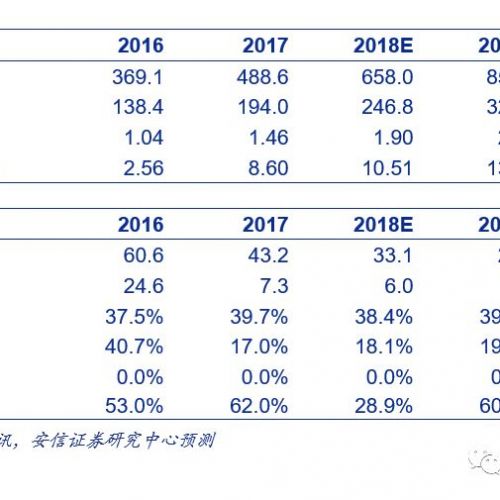 一文带你读懂润达医疗2017年度报告
