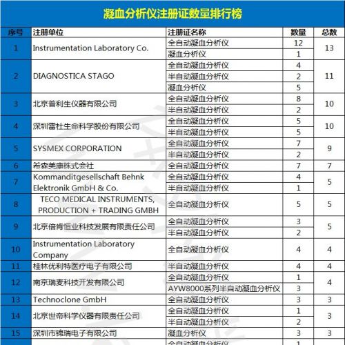 凝血分析仪厂家谁是老大？注册证数量排行榜榜单公开！