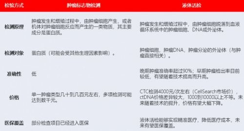 液体活检专题（一）——概念、应用和市场规模