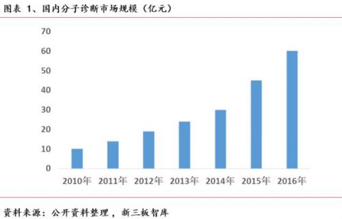 分子诊断行业报告：千亿肿瘤测序市场蓄势待发，2020年为行业爆发元年