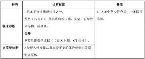 呼吸道感染性疾病诊断标准