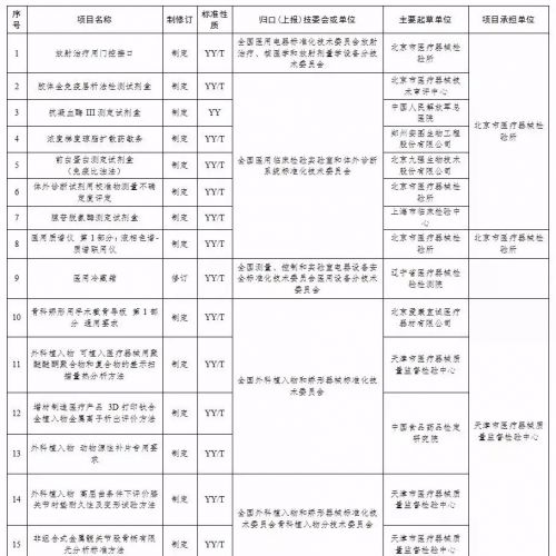 包含11项体外诊断行业的99项医疗器械行业标准将制修改