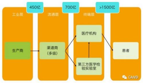 近2700亿的市场规模，托管、区域共建、第三方实验室或将大势所趋，IVD人必读！