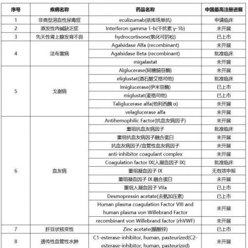 官方罕见病目录背后的中国孤儿药开发现状