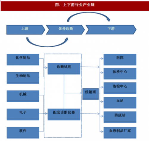 2018年我国体外诊断行业影响因素与上下游之间关联性分析