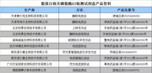 脂蛋白相关磷脂酶A2临床应用专家建议
