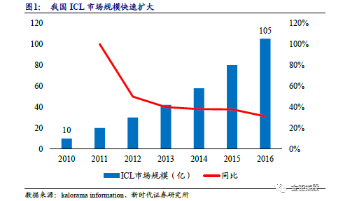体外诊断（IVD）行业系列四：快速崛起的独立医学实验室