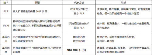 时至今日，肿瘤NGS项目是否还有投资价值？