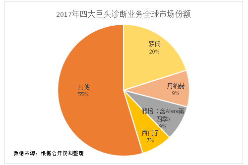 从全球IVD四巨头业务布局看行业发展路径