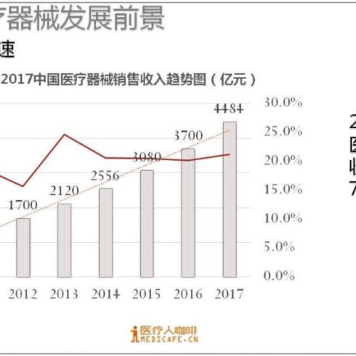 4484亿！中国超过日本跃居全球第二大医疗器械市场！