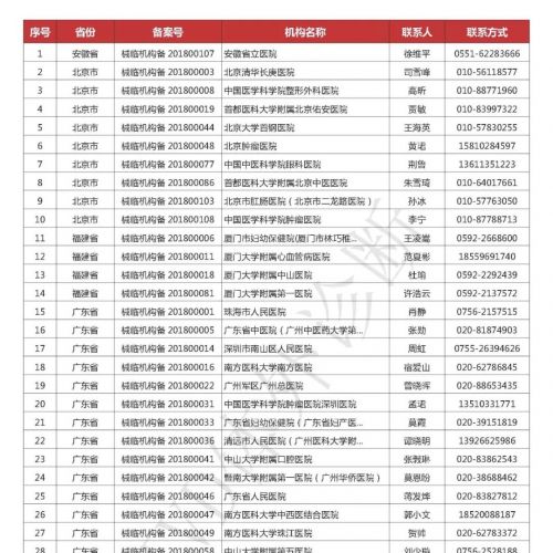 2019.1.1起，医疗器械及体外诊断试剂临床试验需选择备案机构（附: 116家已备案医疗器  ...