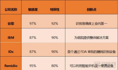 AI+糖网筛查落地的难题，谷歌、IBM等国外企业是如何做的？