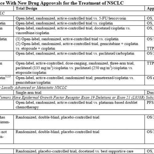 FDA发布《Clinical TrialEndpointsApprovalNon-Small Cell Lung Cancer》