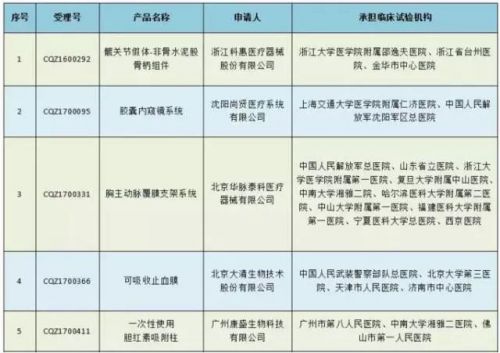 国家药监局：美敦力、西门子等企业这些医疗器械必须接受临床抽检（附名单）