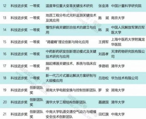 2018国家科技奖初评结束 医疗领域4项成果有望获一等奖