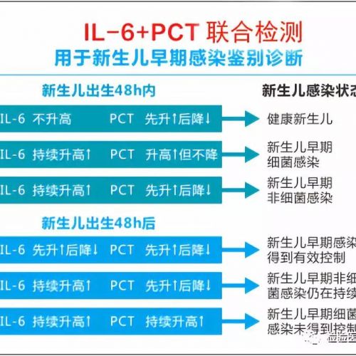 新生儿感染早期甄别，儿科医生最看重的2个检验指标