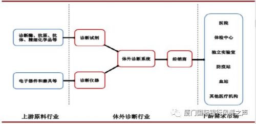 【科普】体外诊断行业研究报告