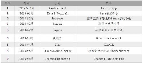 盘点|FDA批准上市的9款医疗人工智能产品