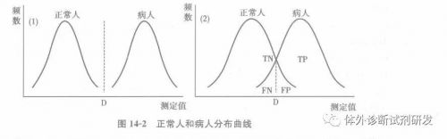 参考值范围研究