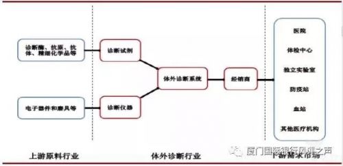 体外诊断行业研究报告：商业银行与体外诊断企业合作可能性几何？