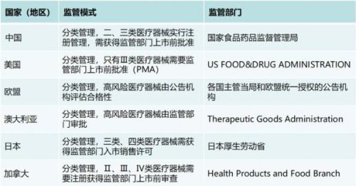 从审批到监管，中国医疗器械法规体系有什么变化？