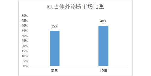 独立医学实验室行业发展现状及商业模式