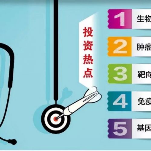 全球精准医疗产业投资与市场前景