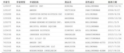 国内外单抗药品上市情况：FDA共批准11个四代单抗--自免药物清单