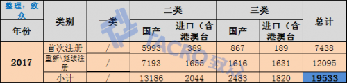 2006-2017年医疗器械产品注册情况分析（附生产经营企业许可情况）