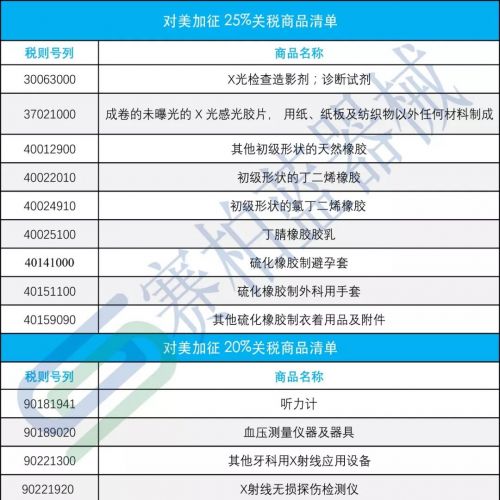 600亿美元！贸易战升级，波及大批设备耗材