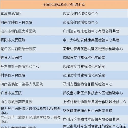 全国医院检验科打包、区域检验中心名单
