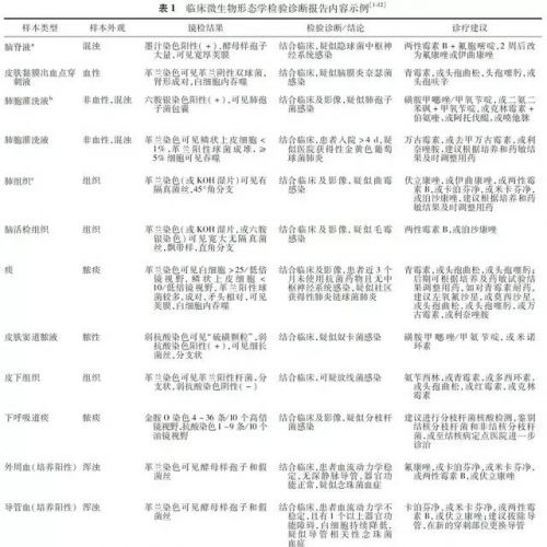 临床微生物检验诊断报告模式专家共识