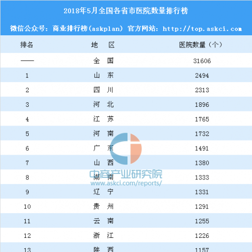 2018年5月全国各省市医院数量排行榜：山东第一 北京不敌重庆（附榜单）