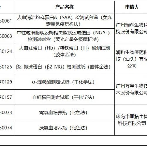 又一波诊断试剂大核查来了