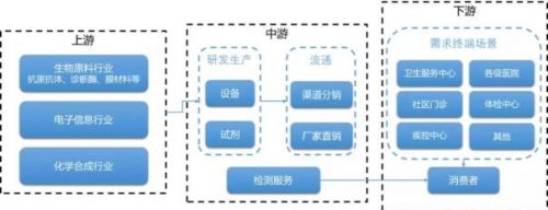 POCT行业发展影响因素简析