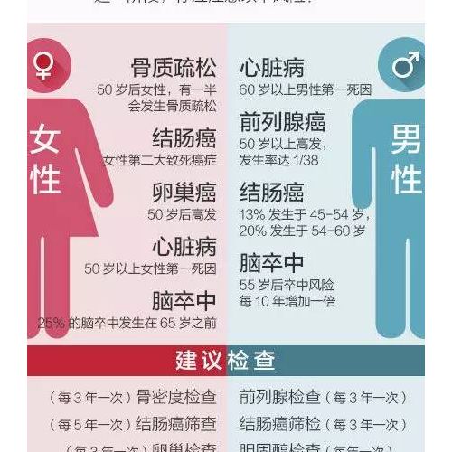体检到底查什么？20~80岁最全体检攻略，赶紧收藏吧！