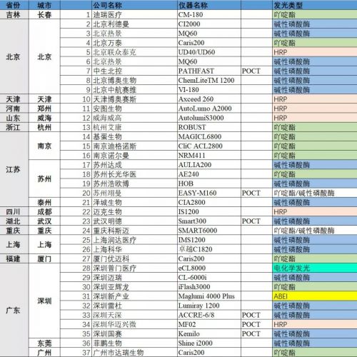 磁微粒式全自动化学发光厂家城市分布地图新鲜出炉！