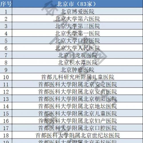 最新全国31省1556家三甲医院汇总！（医械人必收藏）