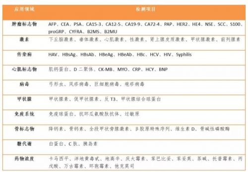 我国化学发光行业发展现状盘点