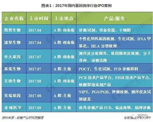 企业集中在中下游！2018年我国基因测序产业链及企业竞争分析