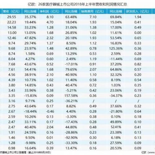 分析26家医械上市公司2018半年报，三大缺陷不得不知！