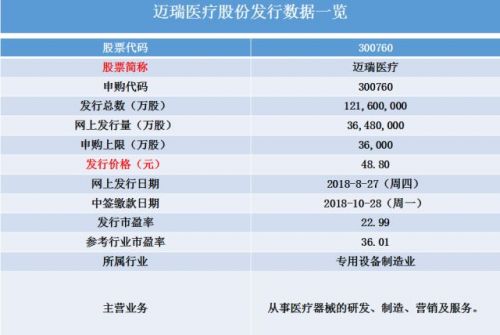 新股申购——迈瑞医疗300760
