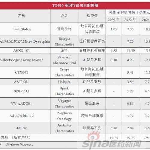预测 | 2024年全球最畅销的基因疗法TOP10