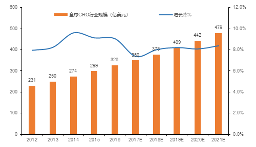 全球CRO行业现状