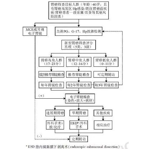 适合中国人的最佳癌症预防和筛查指南出炉！