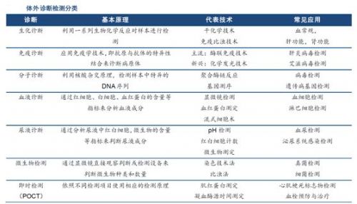 体外诊断（上）：生化诊断与化学发光